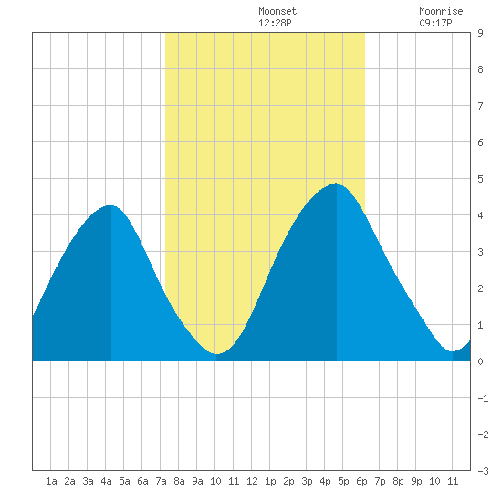 Coopers Creek bridge tide chart for Monday, October 21, 2024