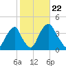 Coopers Creek bridge tide chart for Tuesday, October 22, 2024