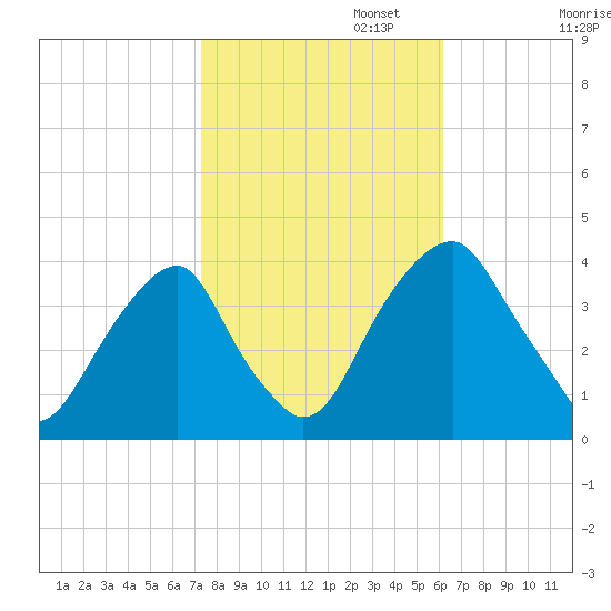 Coopers Creek bridge tide chart for Wednesday, October 23, 2024