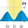 Coopers Creek bridge tide chart for Wednesday, October 23, 2024