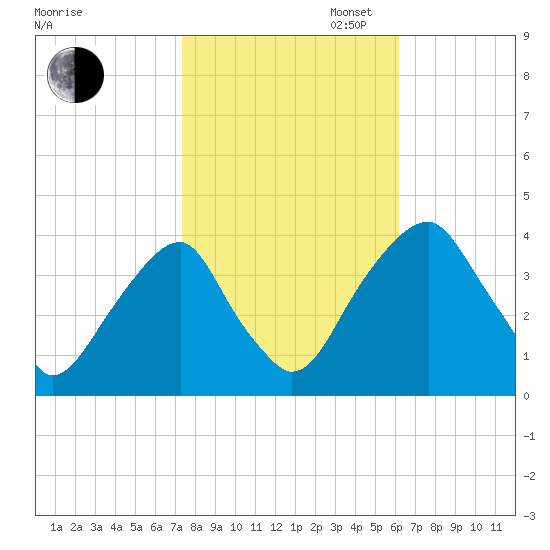 Coopers Creek bridge tide chart for Thursday, October 24, 2024