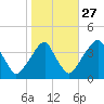 Coopers Creek bridge tide chart for Sunday, October 27, 2024