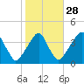Coopers Creek bridge tide chart for Monday, October 28, 2024