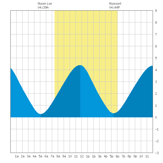 Coopers Creek bridge tide chart for Tuesday, October 29, 2024