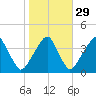 Coopers Creek bridge tide chart for Tuesday, October 29, 2024