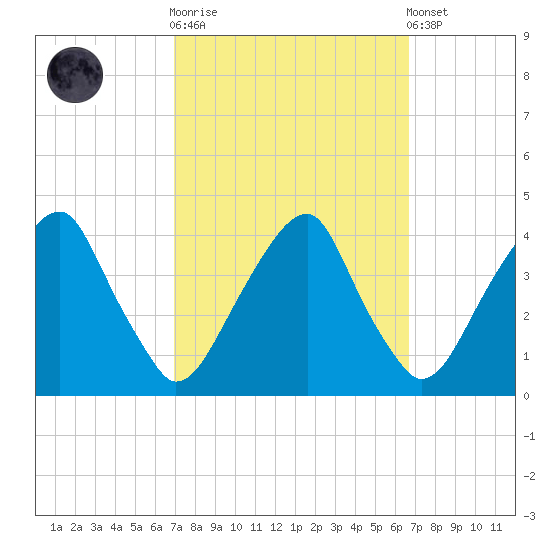 Coopers Creek bridge tide chart for Wednesday, October 2, 2024