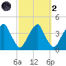 Coopers Creek bridge tide chart for Wednesday, October 2, 2024
