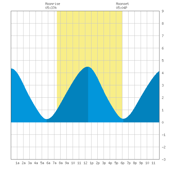Coopers Creek bridge tide chart for Wednesday, October 30, 2024