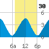 Coopers Creek bridge tide chart for Wednesday, October 30, 2024
