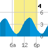 Coopers Creek bridge tide chart for Friday, October 4, 2024