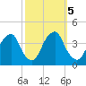 Coopers Creek bridge tide chart for Saturday, October 5, 2024