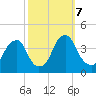 Coopers Creek bridge tide chart for Monday, October 7, 2024