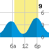Coopers Creek bridge tide chart for Wednesday, October 9, 2024