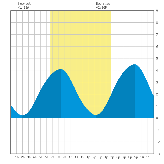 Coopers Creek bridge tide chart for Monday, November 11, 2024
