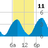Coopers Creek bridge tide chart for Monday, November 11, 2024