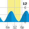 Coopers Creek bridge tide chart for Tuesday, November 12, 2024