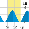 Coopers Creek bridge tide chart for Wednesday, November 13, 2024