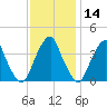 Coopers Creek bridge tide chart for Thursday, November 14, 2024