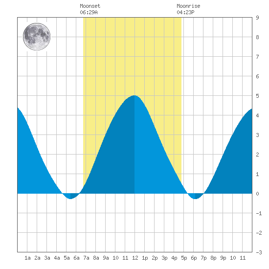 Coopers Creek bridge tide chart for Friday, November 15, 2024