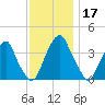 Coopers Creek bridge tide chart for Sunday, November 17, 2024