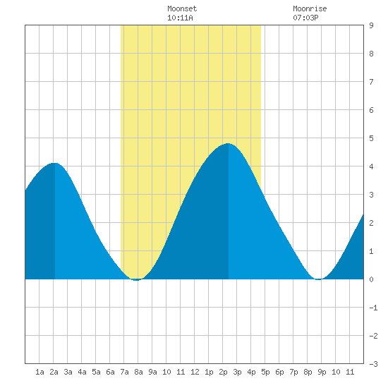 Coopers Creek bridge tide chart for Monday, November 18, 2024