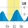 Coopers Creek bridge tide chart for Monday, November 18, 2024