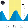 Coopers Creek bridge tide chart for Friday, November 1, 2024