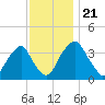 Coopers Creek bridge tide chart for Thursday, November 21, 2024