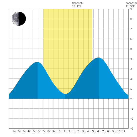 Coopers Creek bridge tide chart for Friday, November 22, 2024
