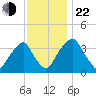 Coopers Creek bridge tide chart for Friday, November 22, 2024