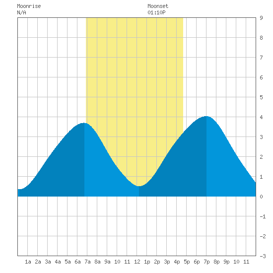 Coopers Creek bridge tide chart for Saturday, November 23, 2024
