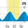 Coopers Creek bridge tide chart for Monday, November 25, 2024