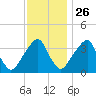 Coopers Creek bridge tide chart for Tuesday, November 26, 2024