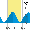 Coopers Creek bridge tide chart for Wednesday, November 27, 2024