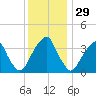 Coopers Creek bridge tide chart for Friday, November 29, 2024
