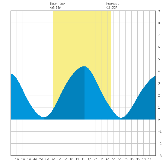 Coopers Creek bridge tide chart for Saturday, November 30, 2024