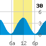 Coopers Creek bridge tide chart for Saturday, November 30, 2024