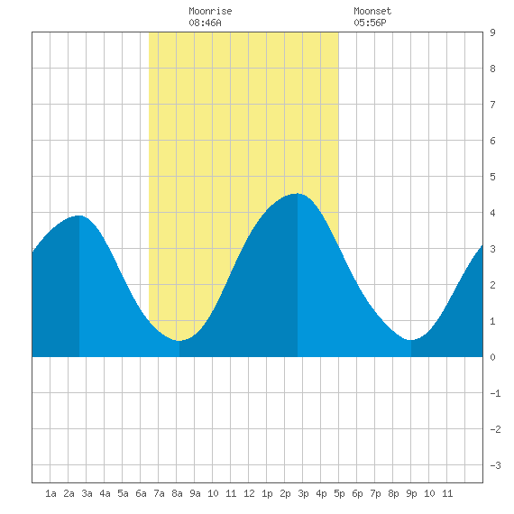 Coopers Creek bridge tide chart for Sunday, November 3, 2024