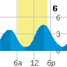Coopers Creek bridge tide chart for Wednesday, November 6, 2024