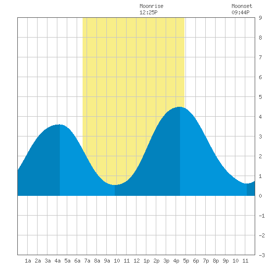 Coopers Creek bridge tide chart for Thursday, November 7, 2024
