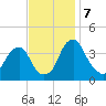 Coopers Creek bridge tide chart for Thursday, November 7, 2024