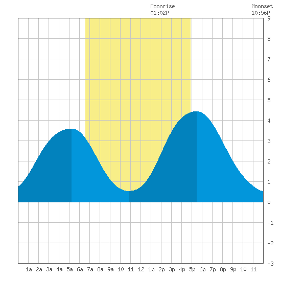Coopers Creek bridge tide chart for Friday, November 8, 2024