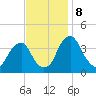 Coopers Creek bridge tide chart for Friday, November 8, 2024