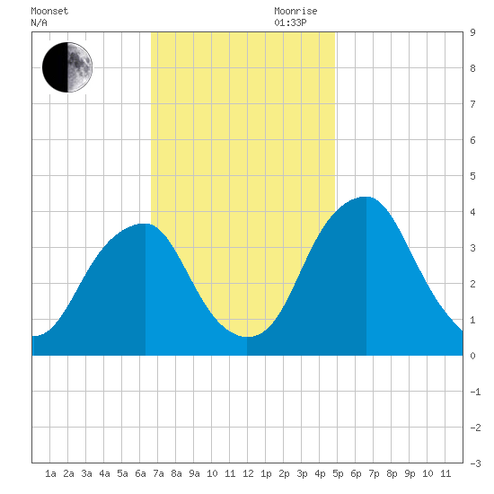 Coopers Creek bridge tide chart for Saturday, November 9, 2024