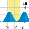 Coopers Creek bridge tide chart for Tuesday, December 10, 2024