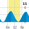 Coopers Creek bridge tide chart for Wednesday, December 11, 2024