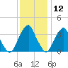 Coopers Creek bridge tide chart for Thursday, December 12, 2024