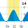 Coopers Creek bridge tide chart for Saturday, December 14, 2024