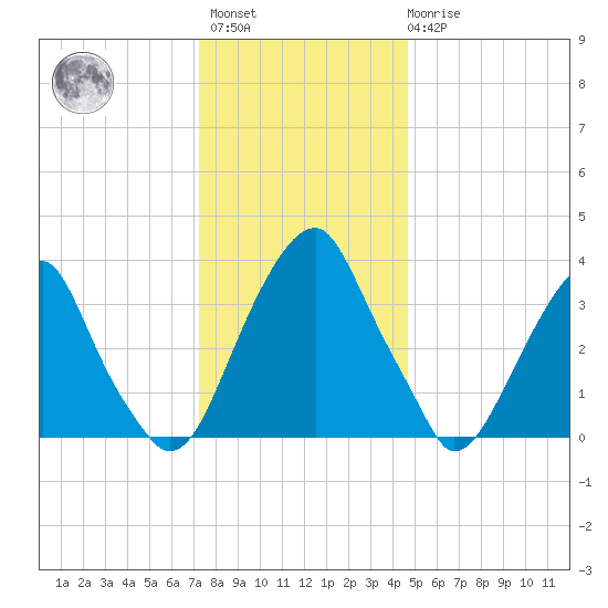 Coopers Creek bridge tide chart for Sunday, December 15, 2024