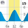 Coopers Creek bridge tide chart for Sunday, December 15, 2024